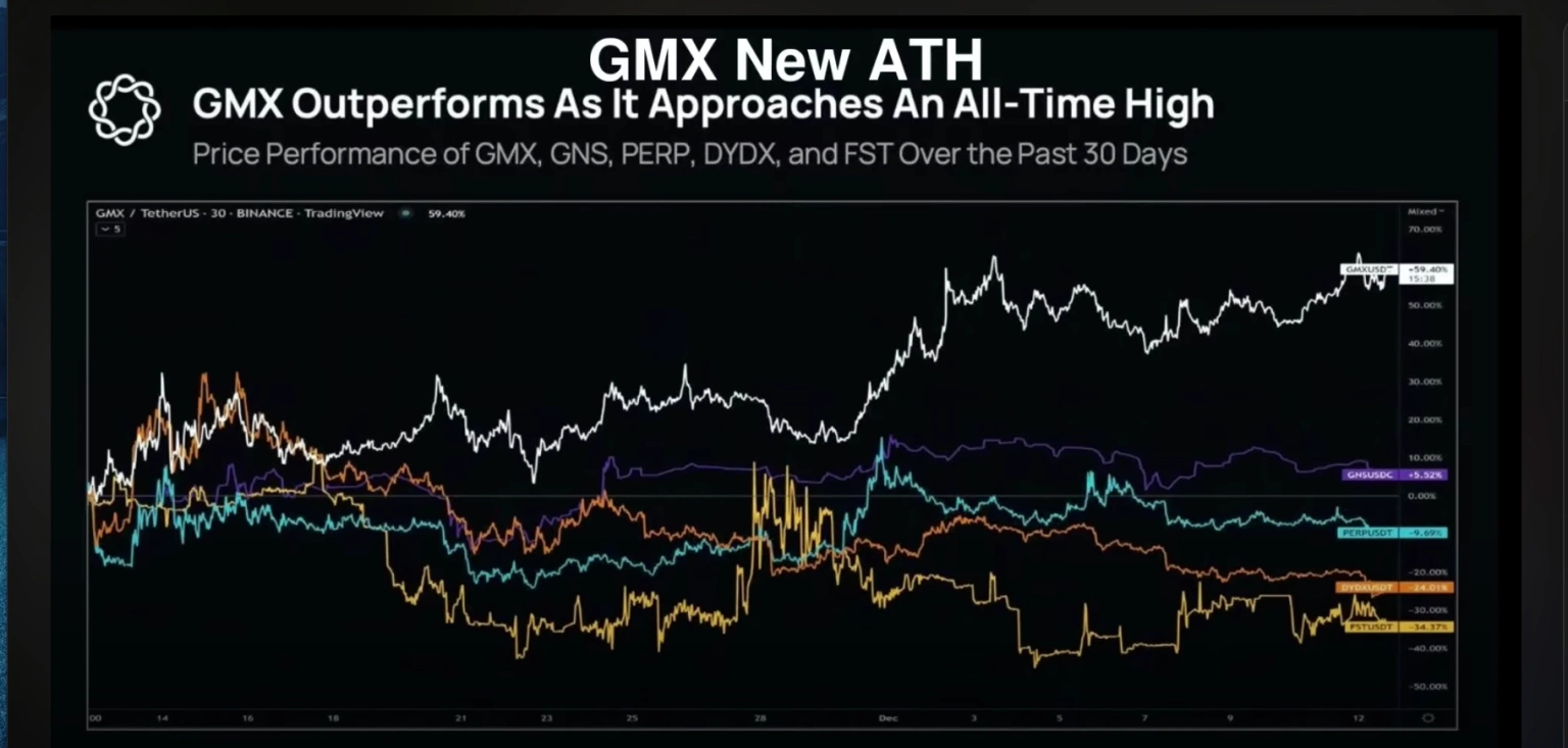 GMX fiyat tahmini