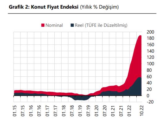 Konut yıllık yatırım oranı