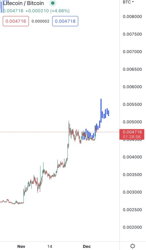 Litecoin BTC fiyat grafiği