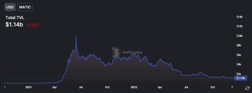 MATIC DeFi