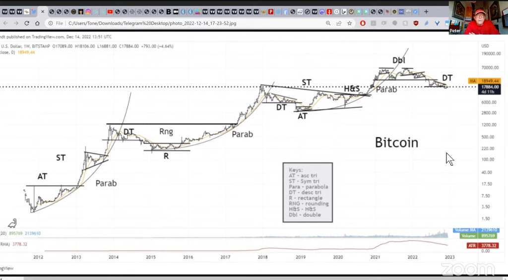 Peter Brandt Bitcoin fiyat tahmini