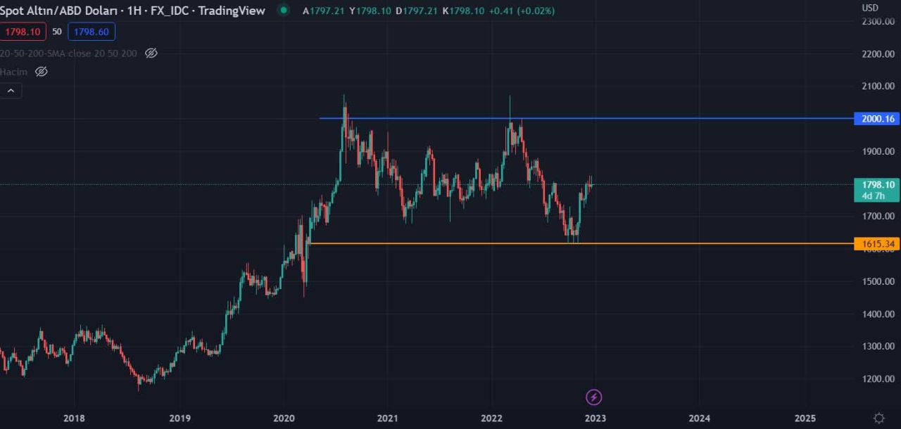 Dolar altın analizi