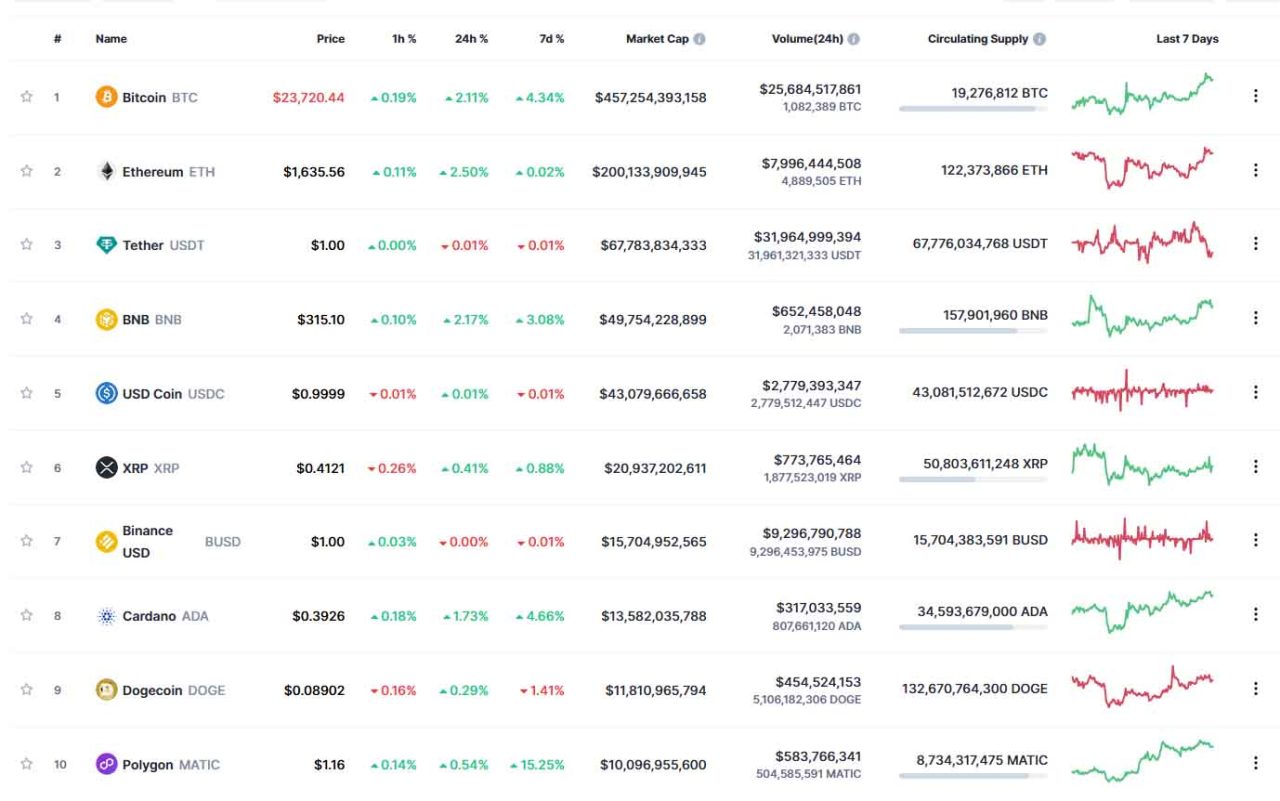 cryptocurrency and altcoin market