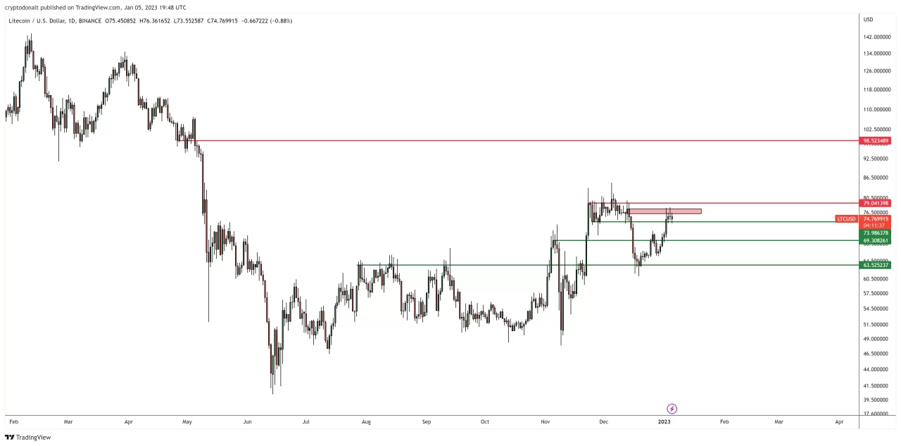 Litecoin fiyat tahmin