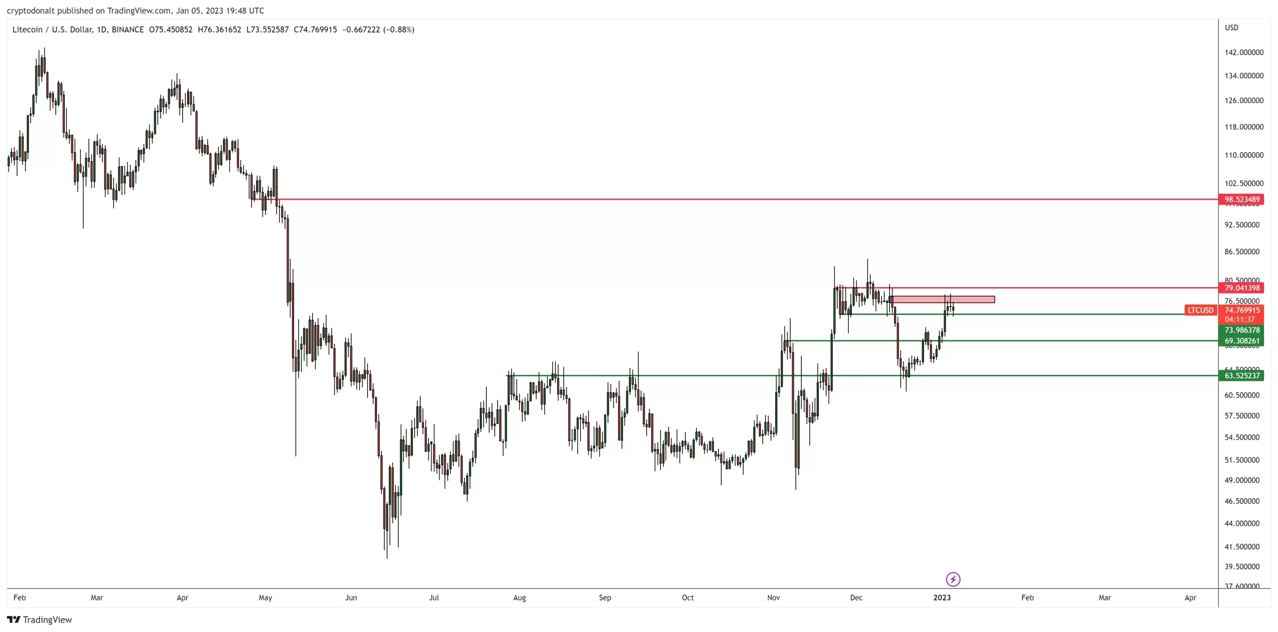 Litecoin price prediction