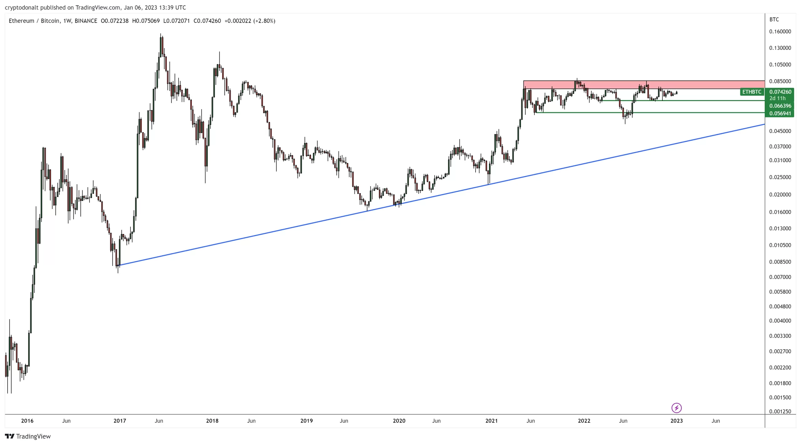 Ethereum price prediction