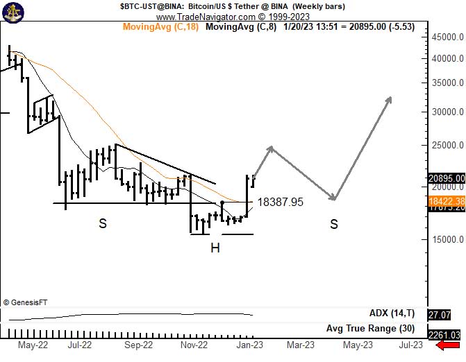 Peter Brandt Bitcoin price prediction