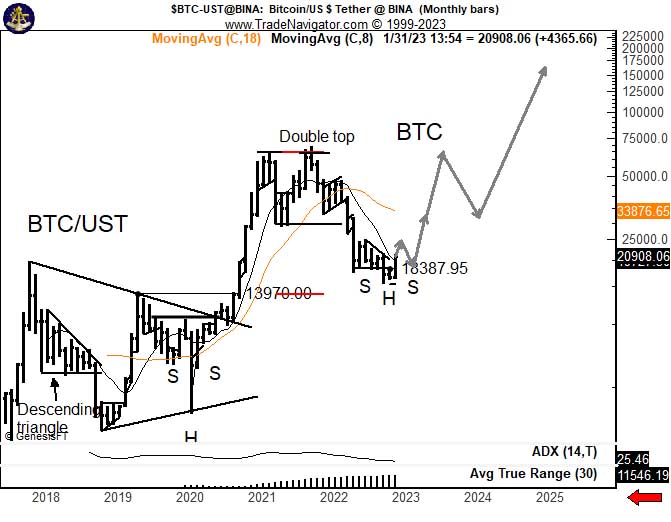 Bitcoin long-term price analysis