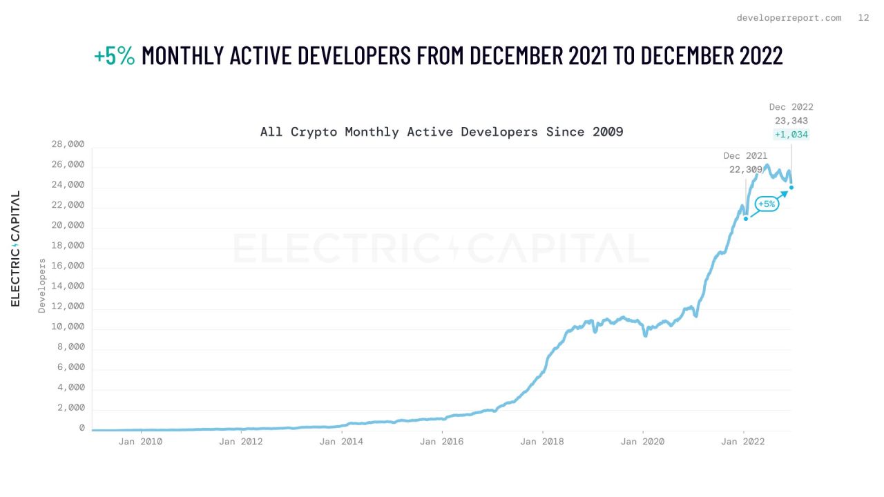 The rate of development in the crypto money industry is increasing!