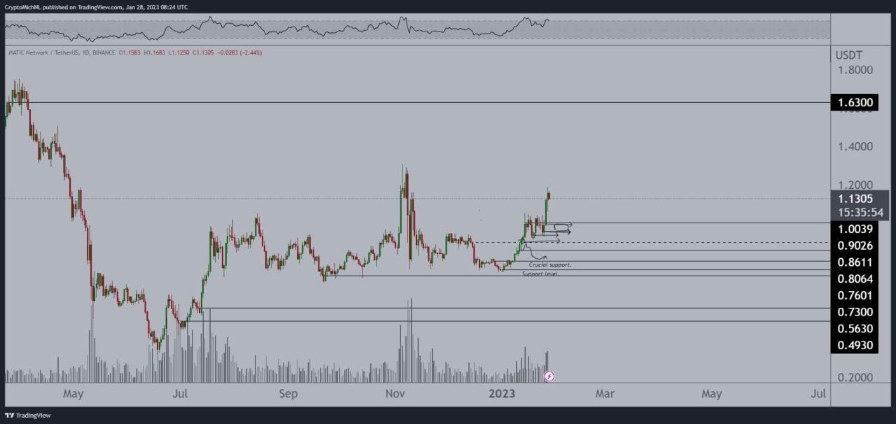 MATIC network price analysis