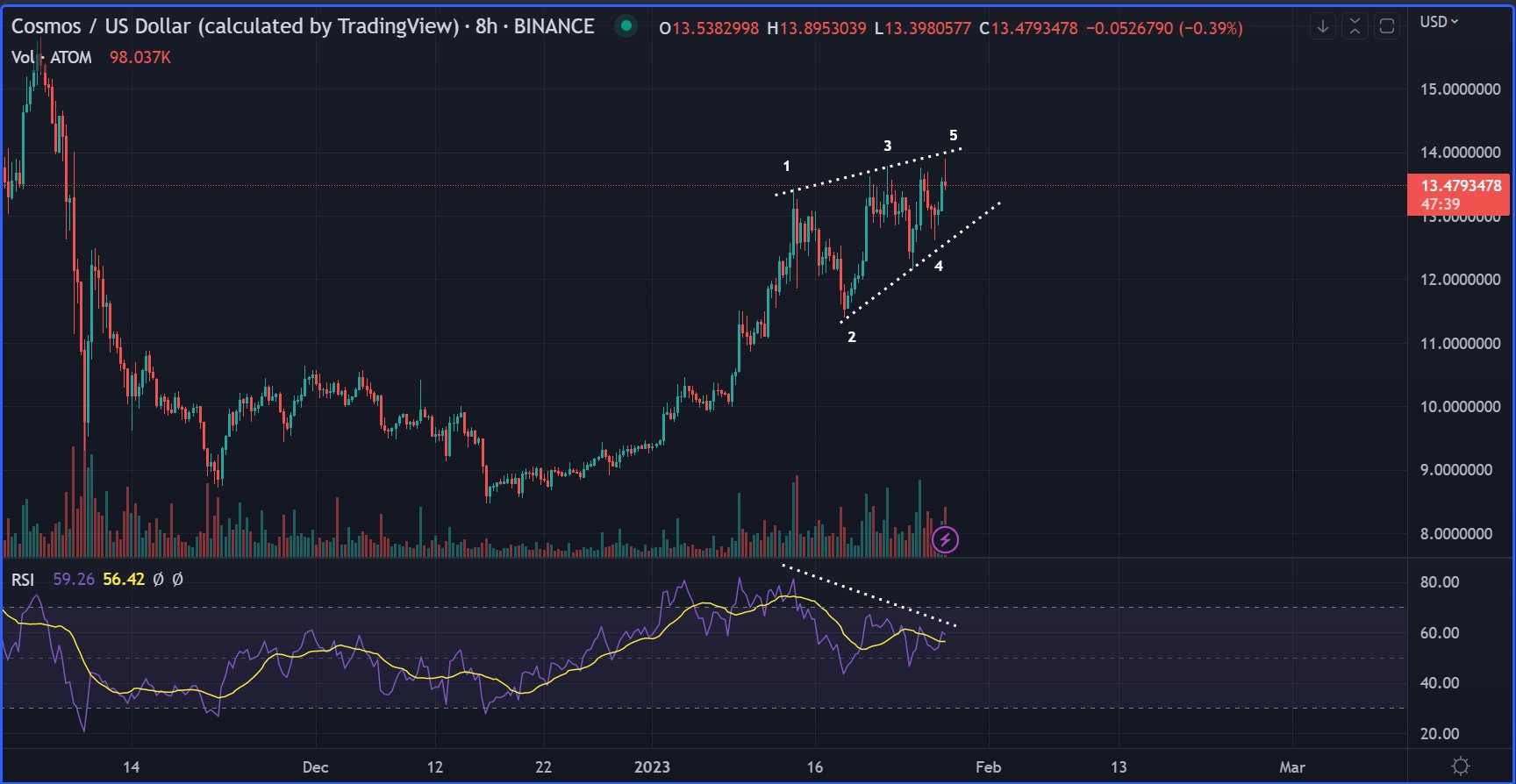 ATOM price prediction