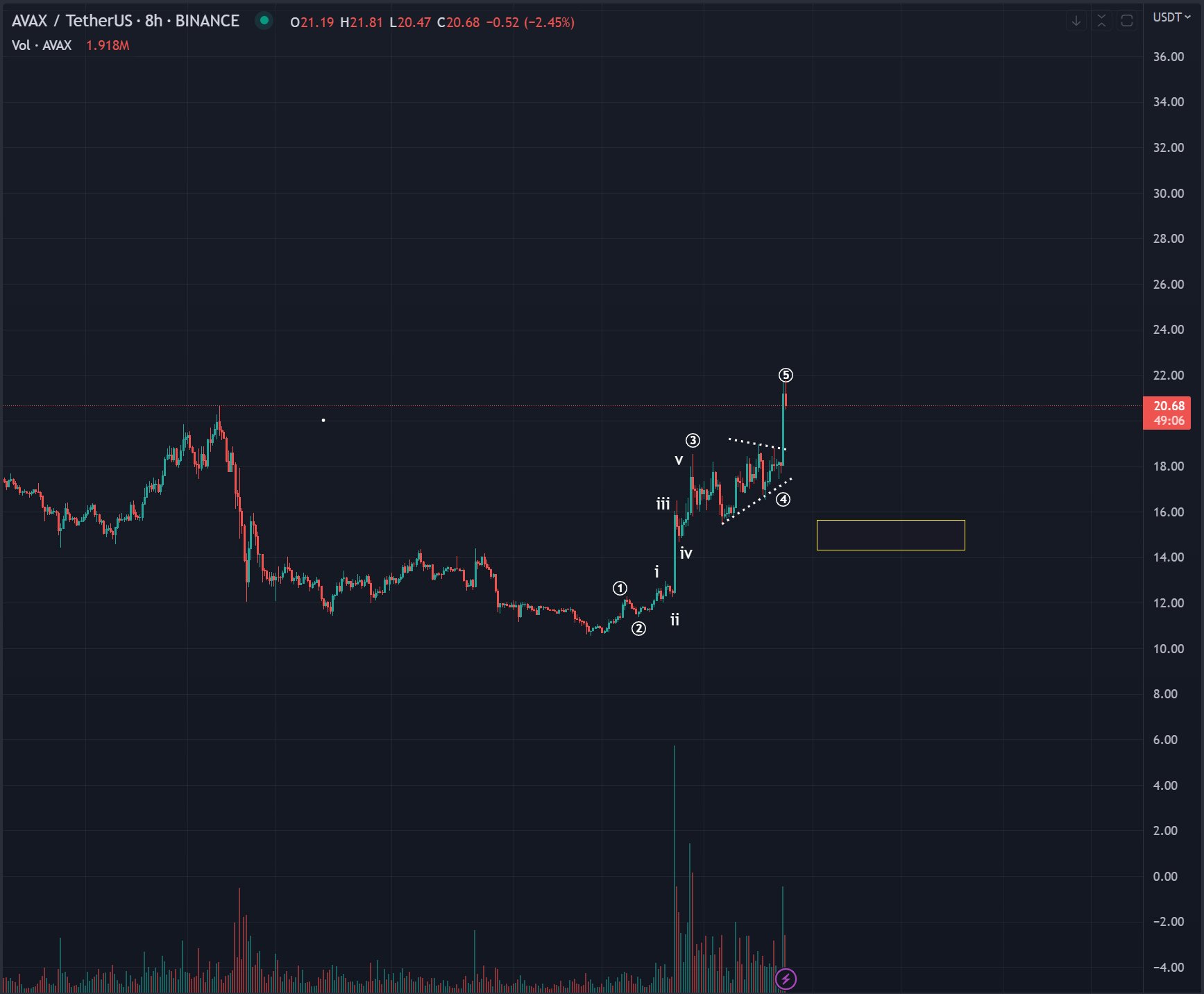 AVAX price prediction