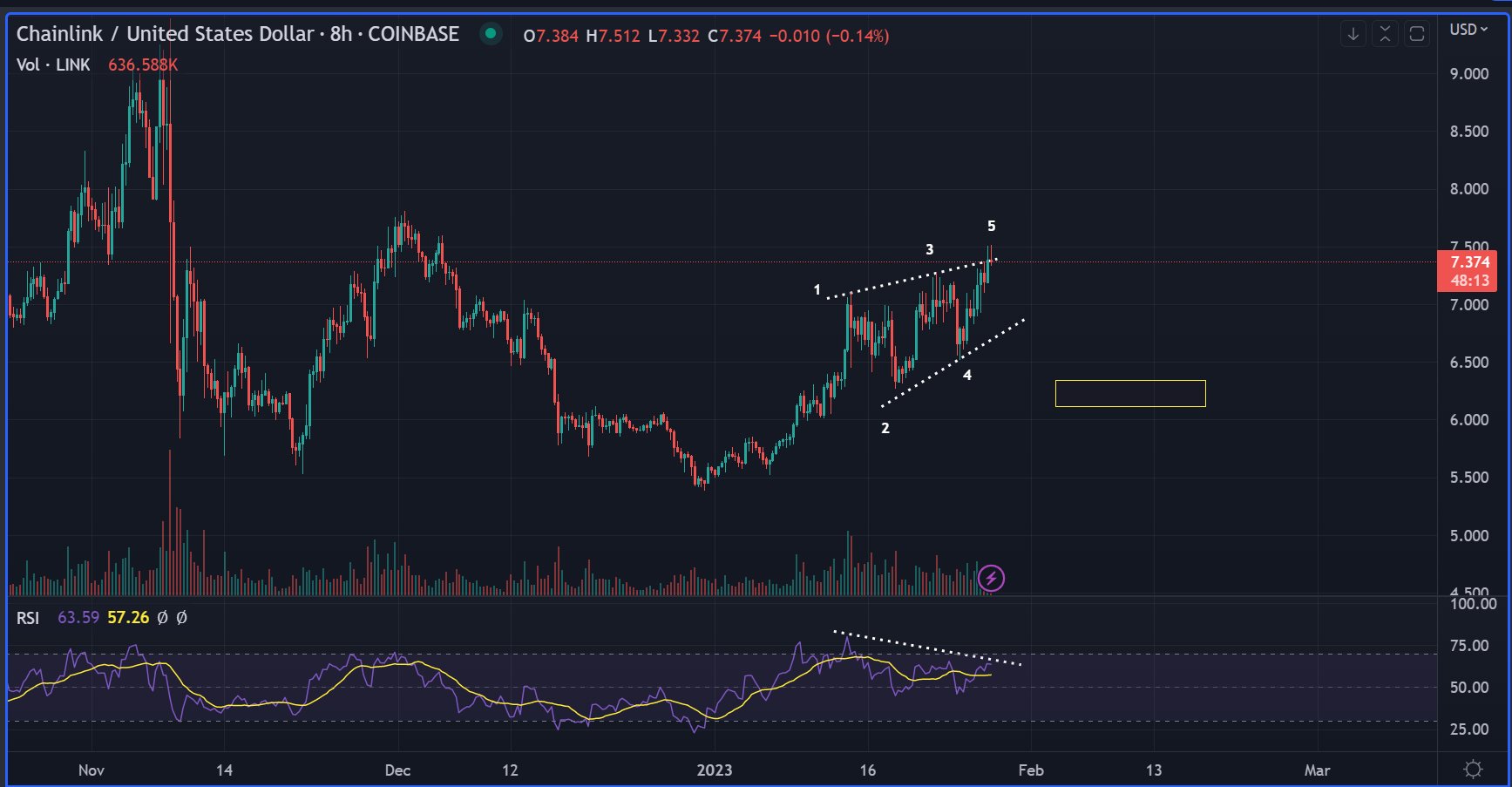 LINK altcoin price prediction