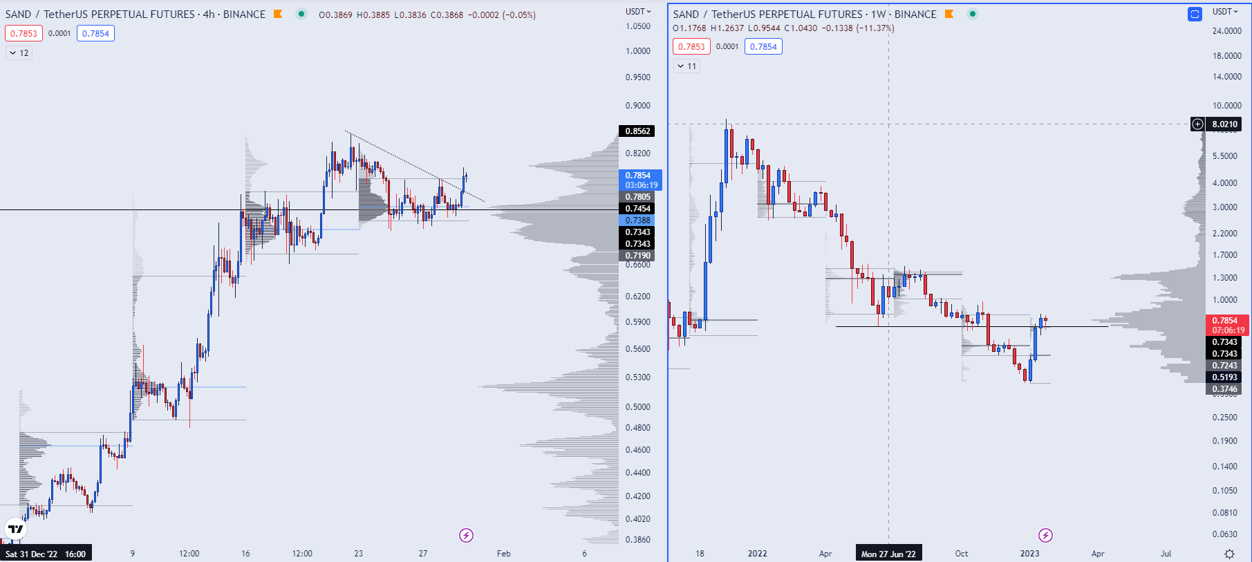 The Sandbox (SAND) price prediction