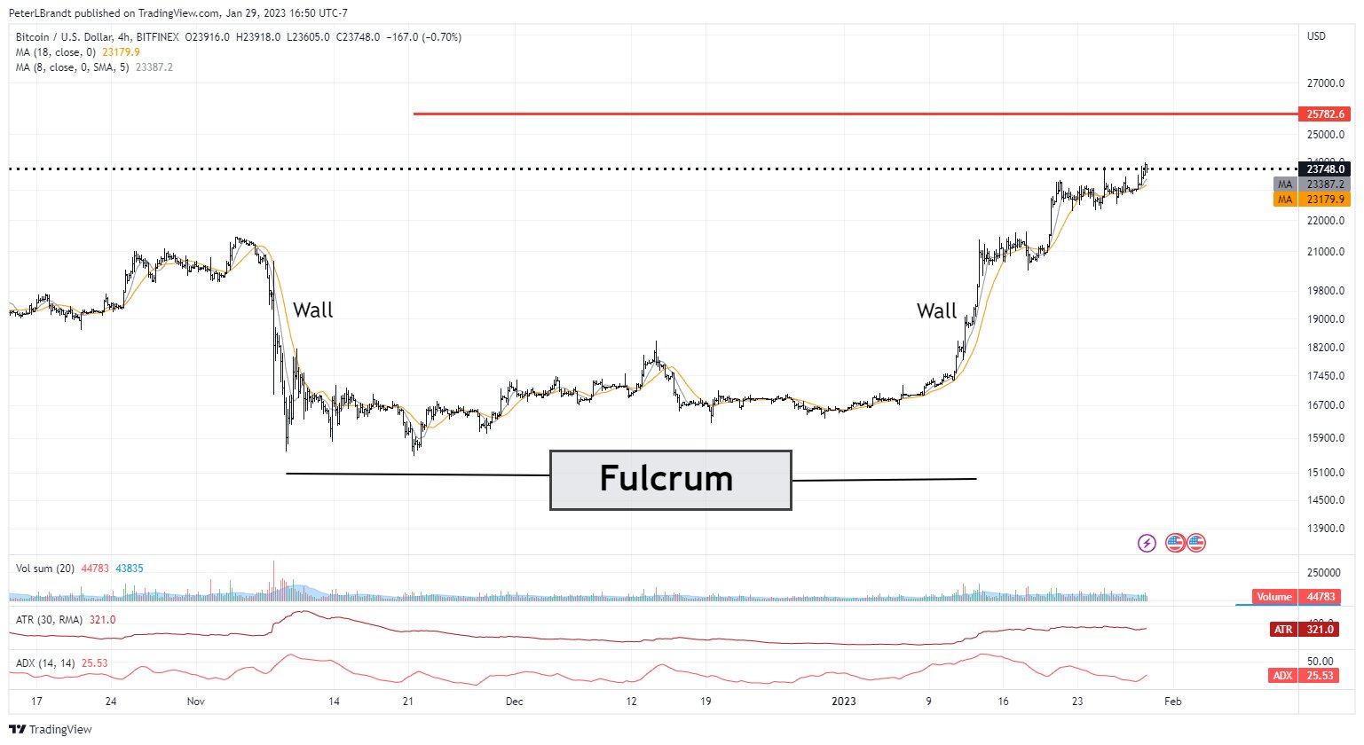 Peter Brandt Bitcoin prediction