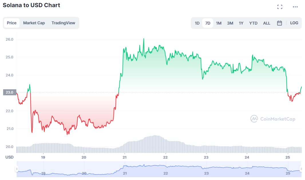 Fading dollar chart