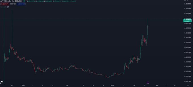 Aptos price prediction