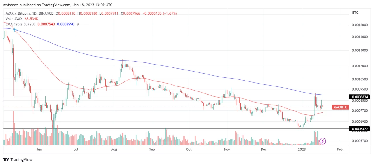 Avax Bitcoin fiyat grafiği