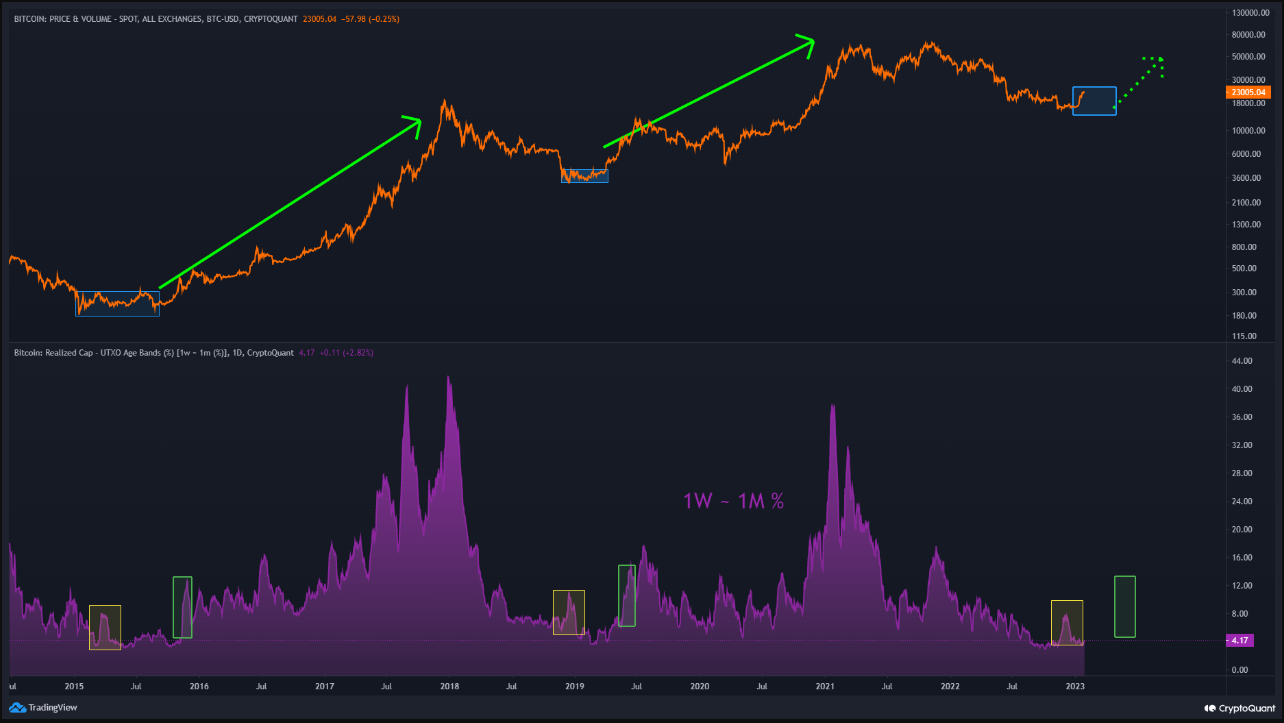 Bitcoin price prediction