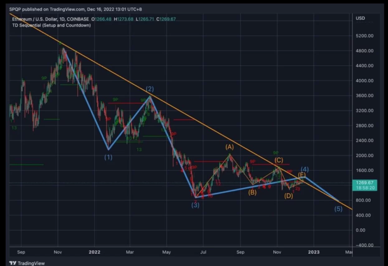 Bitcoin fiyat tahmini