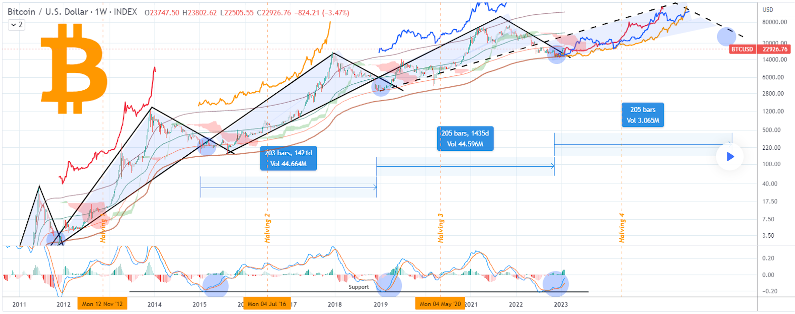 Bitcoin price prediction