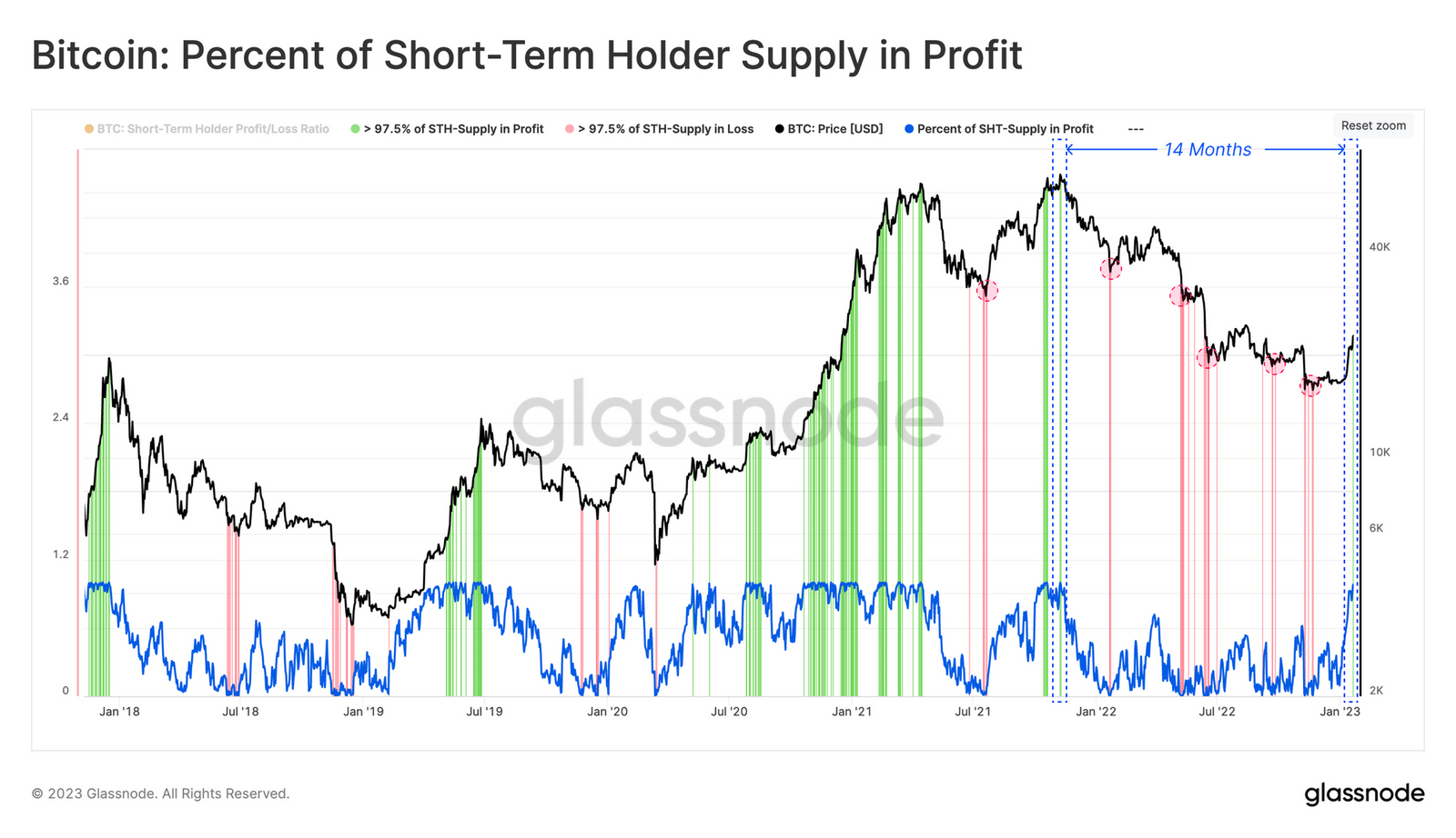 Bitcoin on-chain data