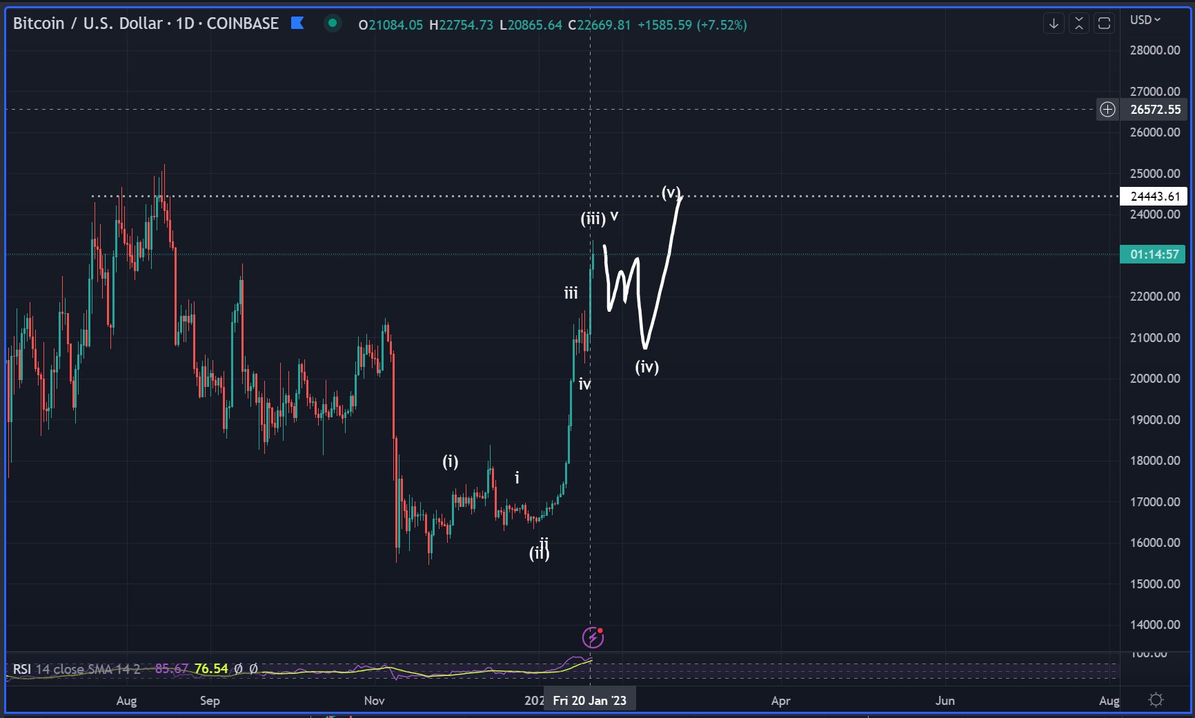 Bitcoin technical analysis