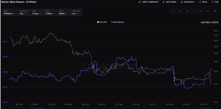 Bitcoin price chart