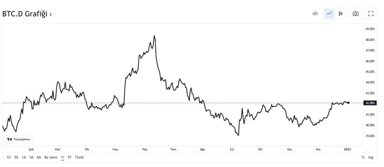 Bitcoin dominance chart, altcoin price prediction