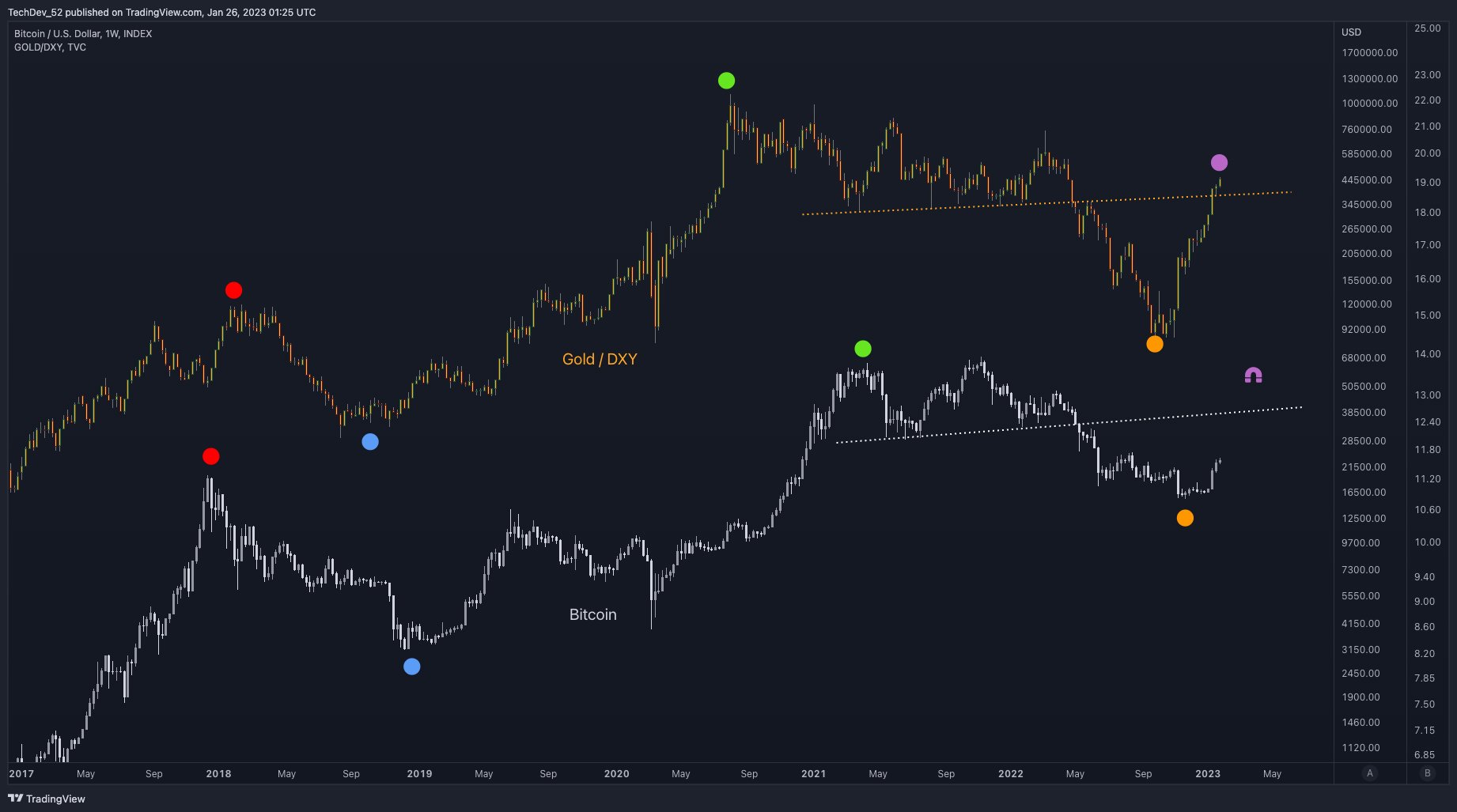 Bitcoin and gold correlation