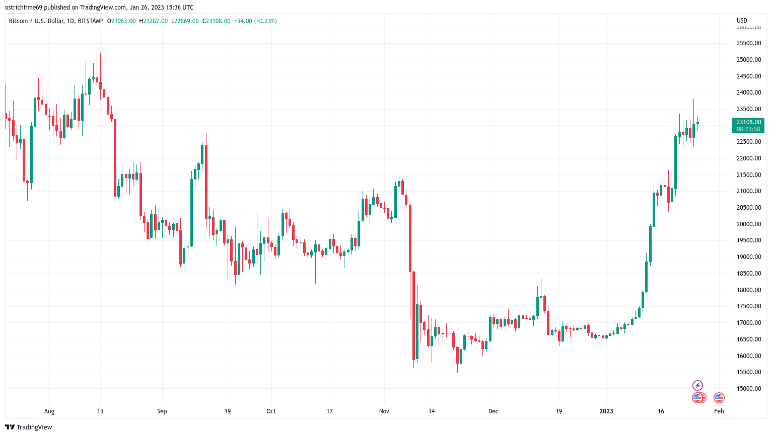 Bitcoin price prediction