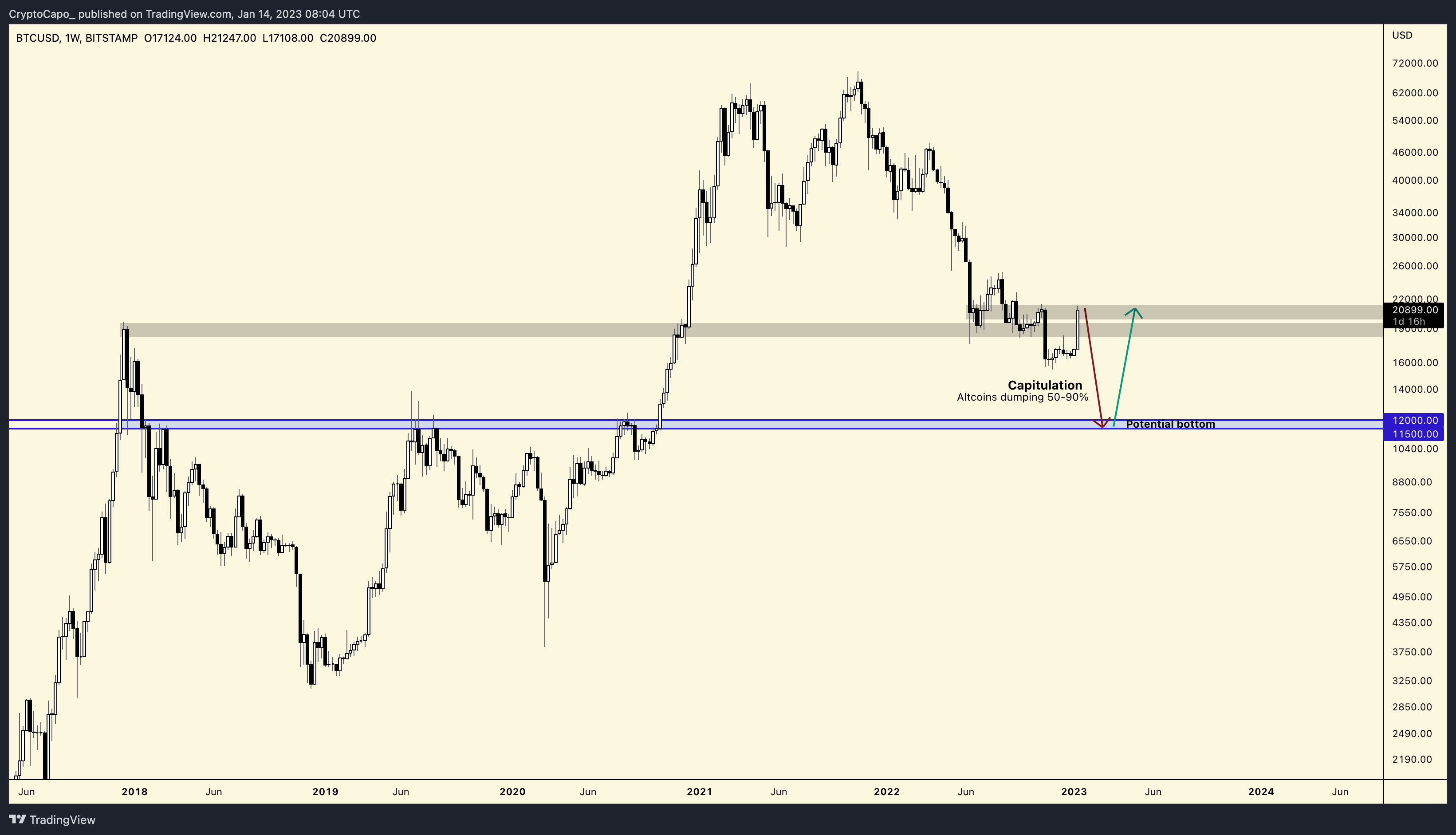 Bitcoin price prediction