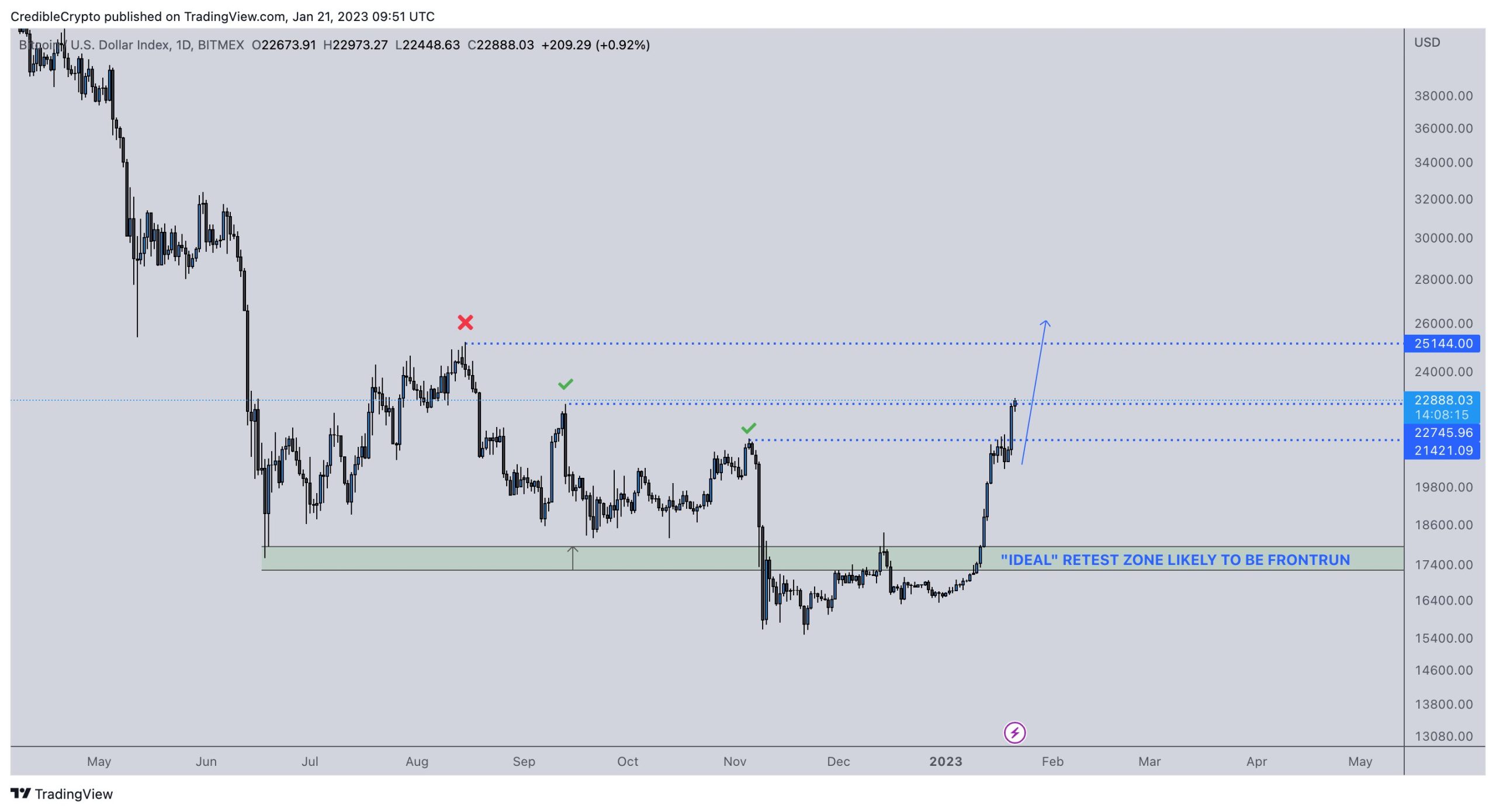 Bitcoin price prediction