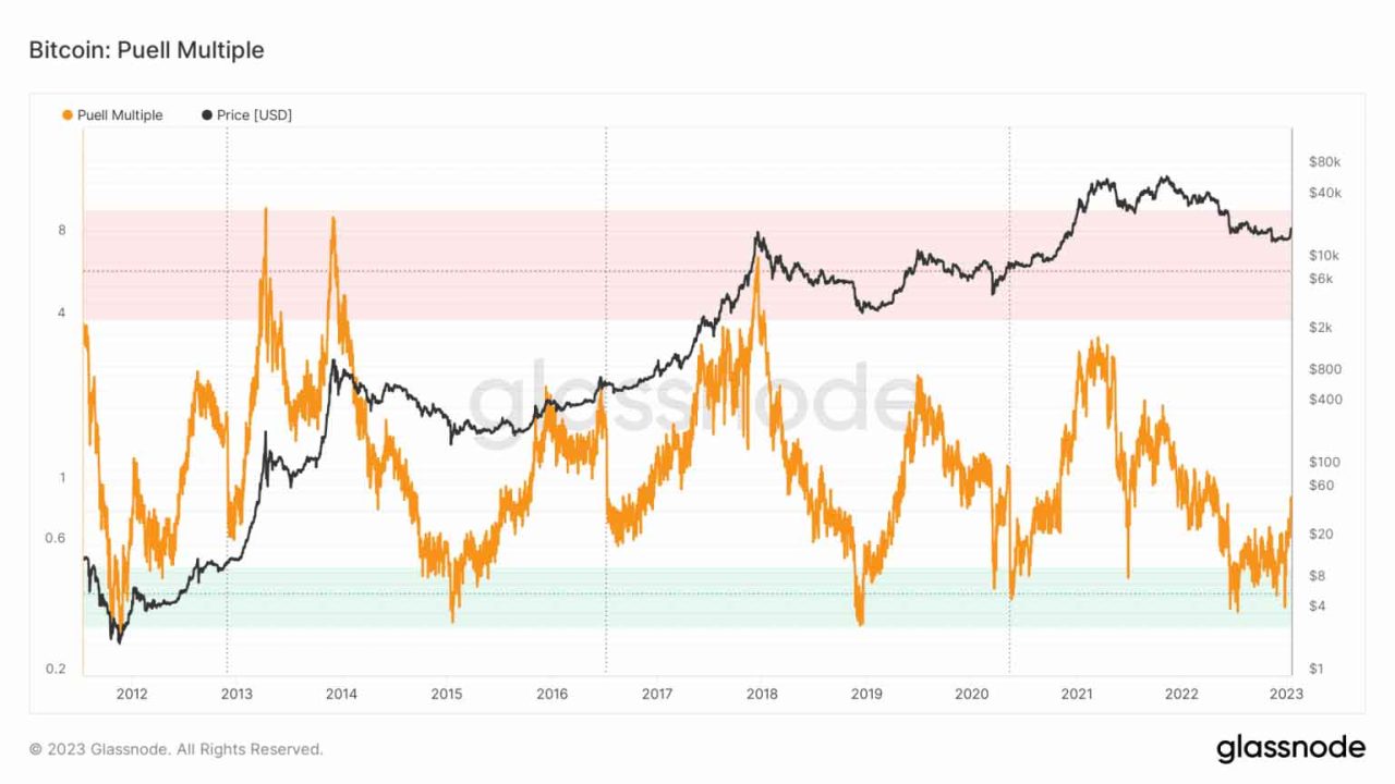 glassnode bitcoin index