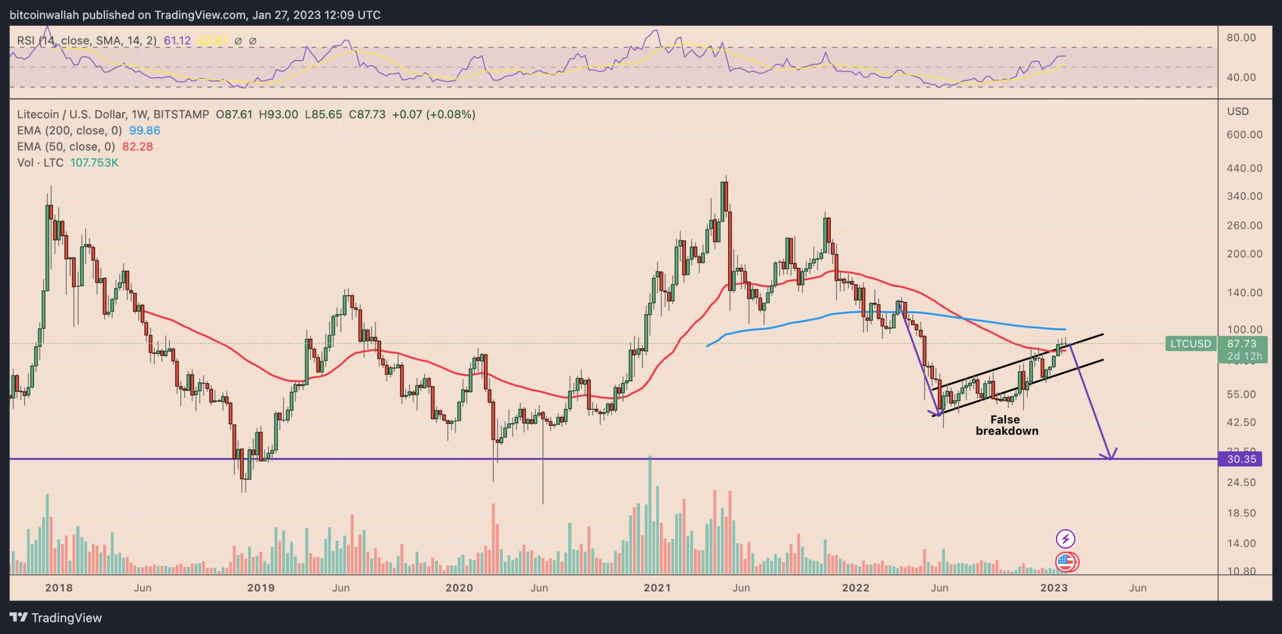 Litecoin price prediction