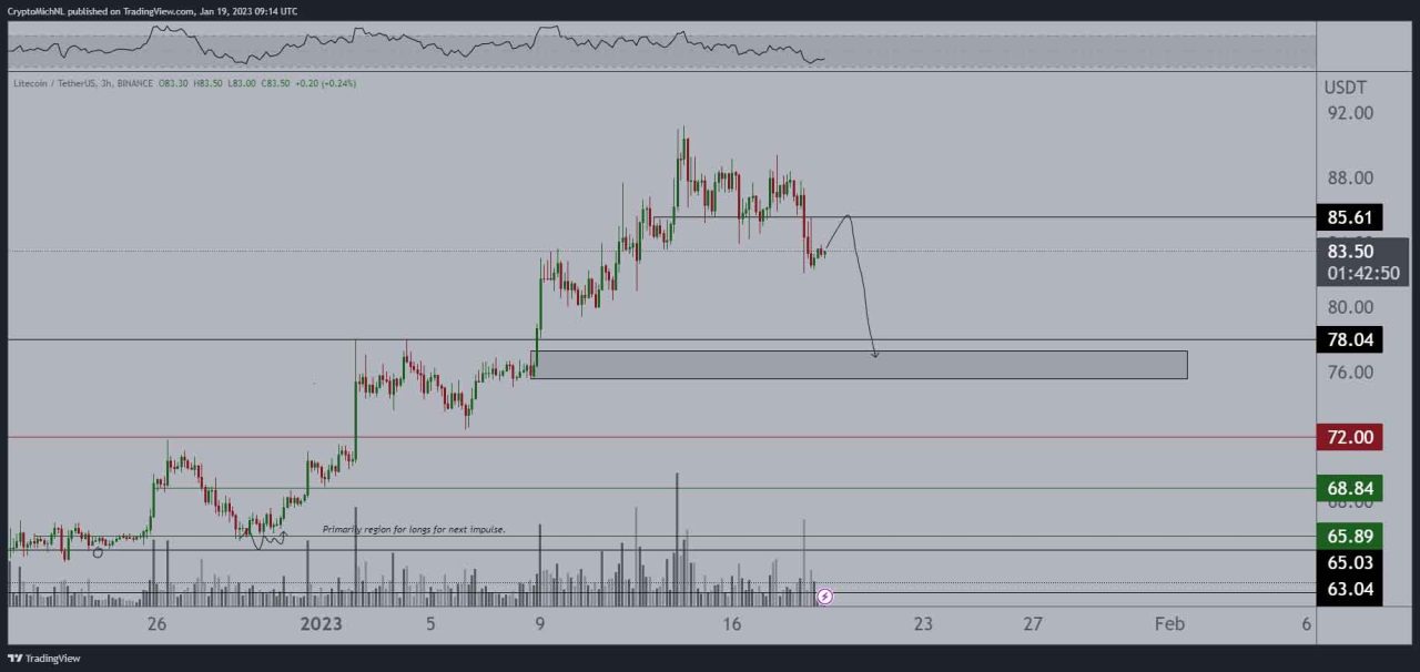 Litecoin price prediction