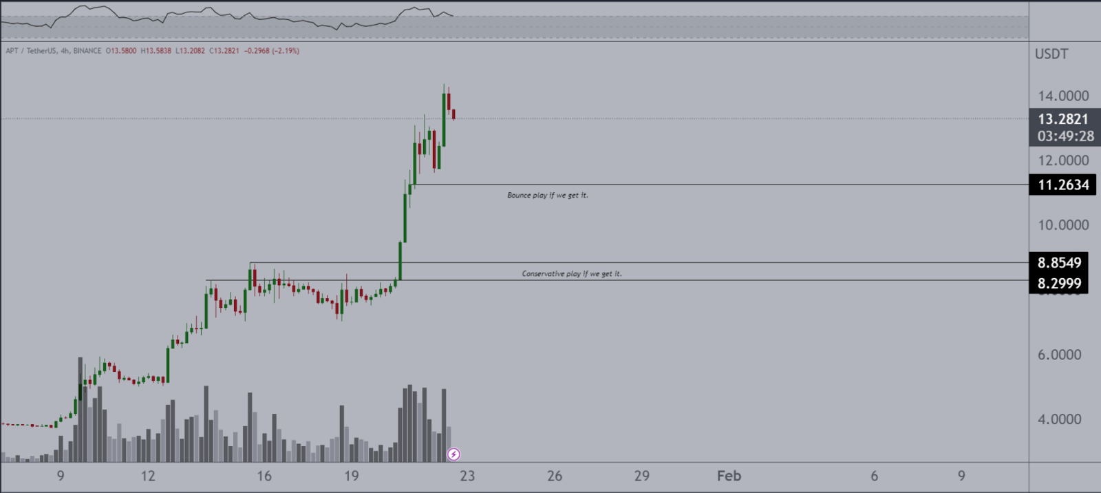 aptos altcoin price prediction