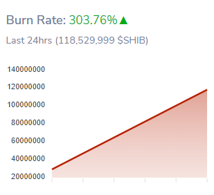 Shiba Inu burn