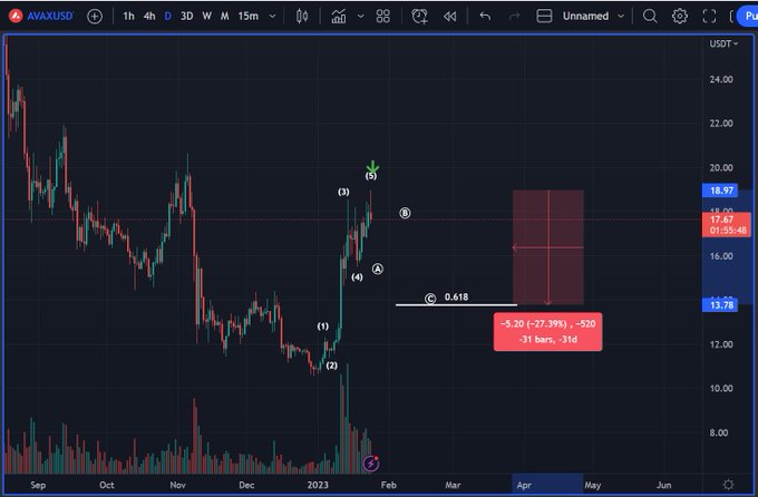 Avalanche price prediction