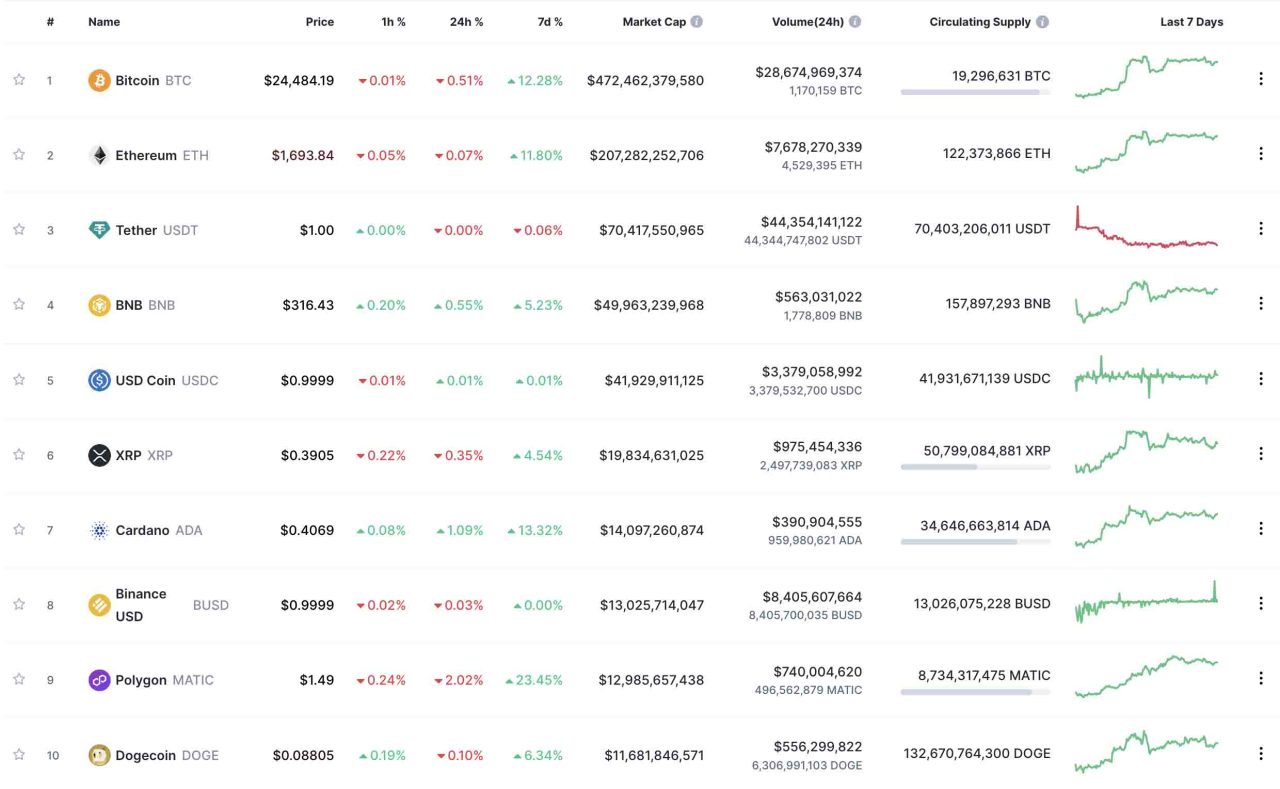 cryptocurrency and altcoin market