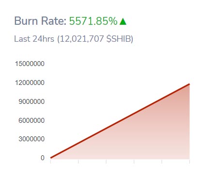 Shiba Inu burn rate