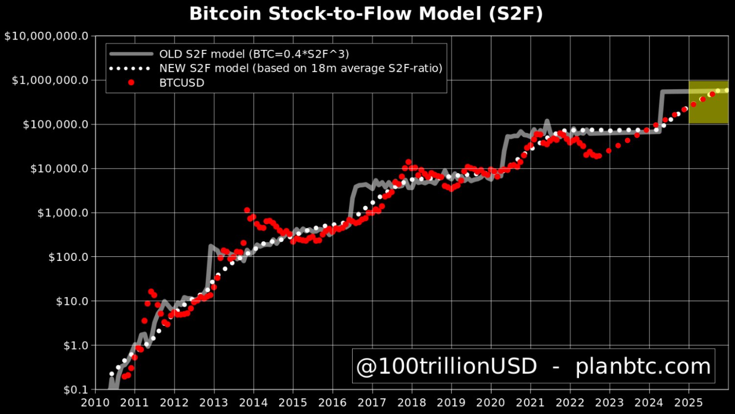 Bitcoin Stock Flow model