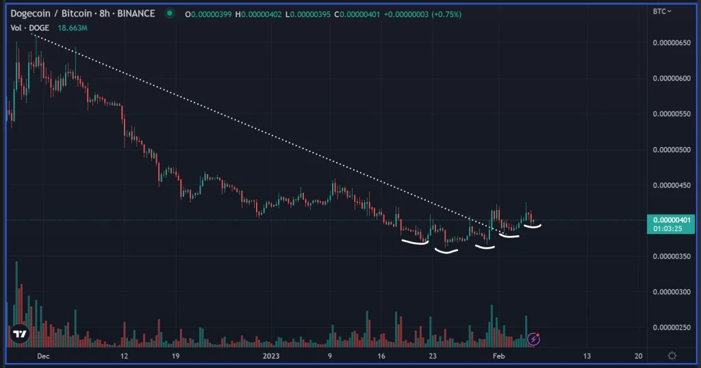 Dogecoin price analysis