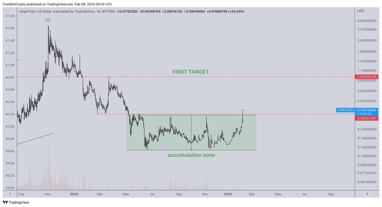 TRAC altcoin fiyat analizi