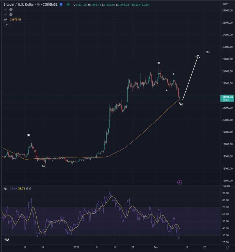 Bitcoin fiyat tahmini