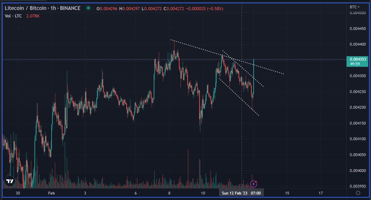 Litecoin Bitcoin price analysis