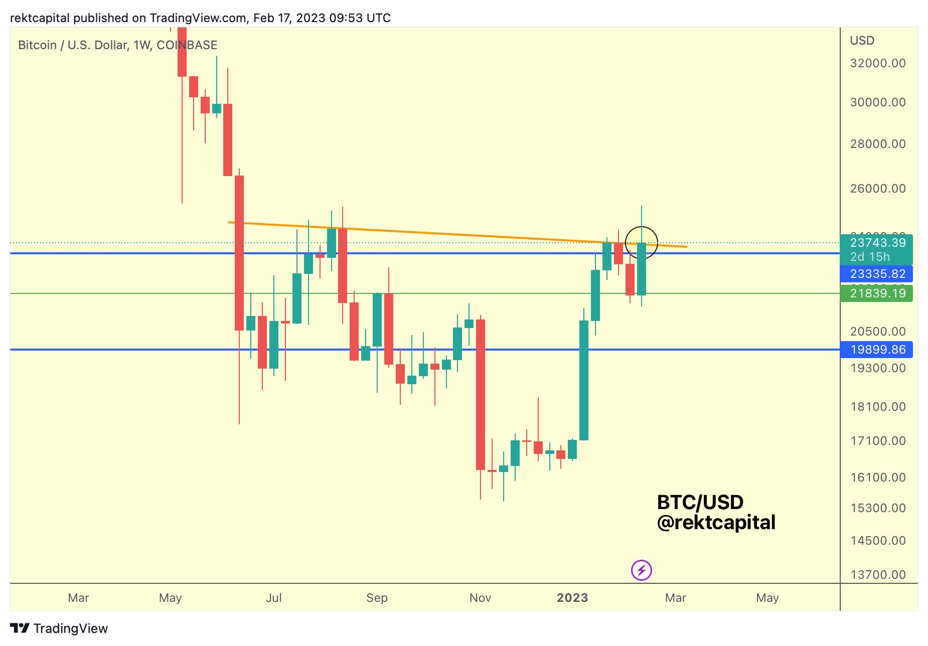 Bitcoin price prediction