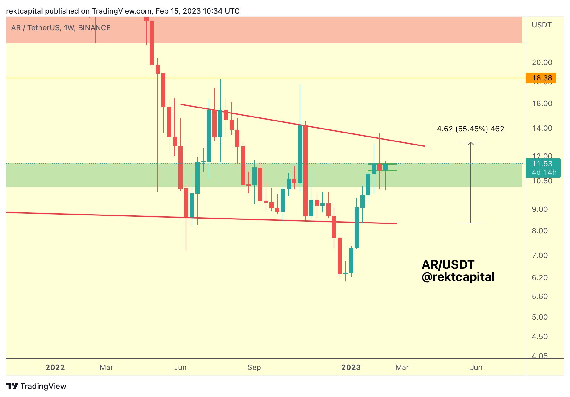 Arweave price prediction