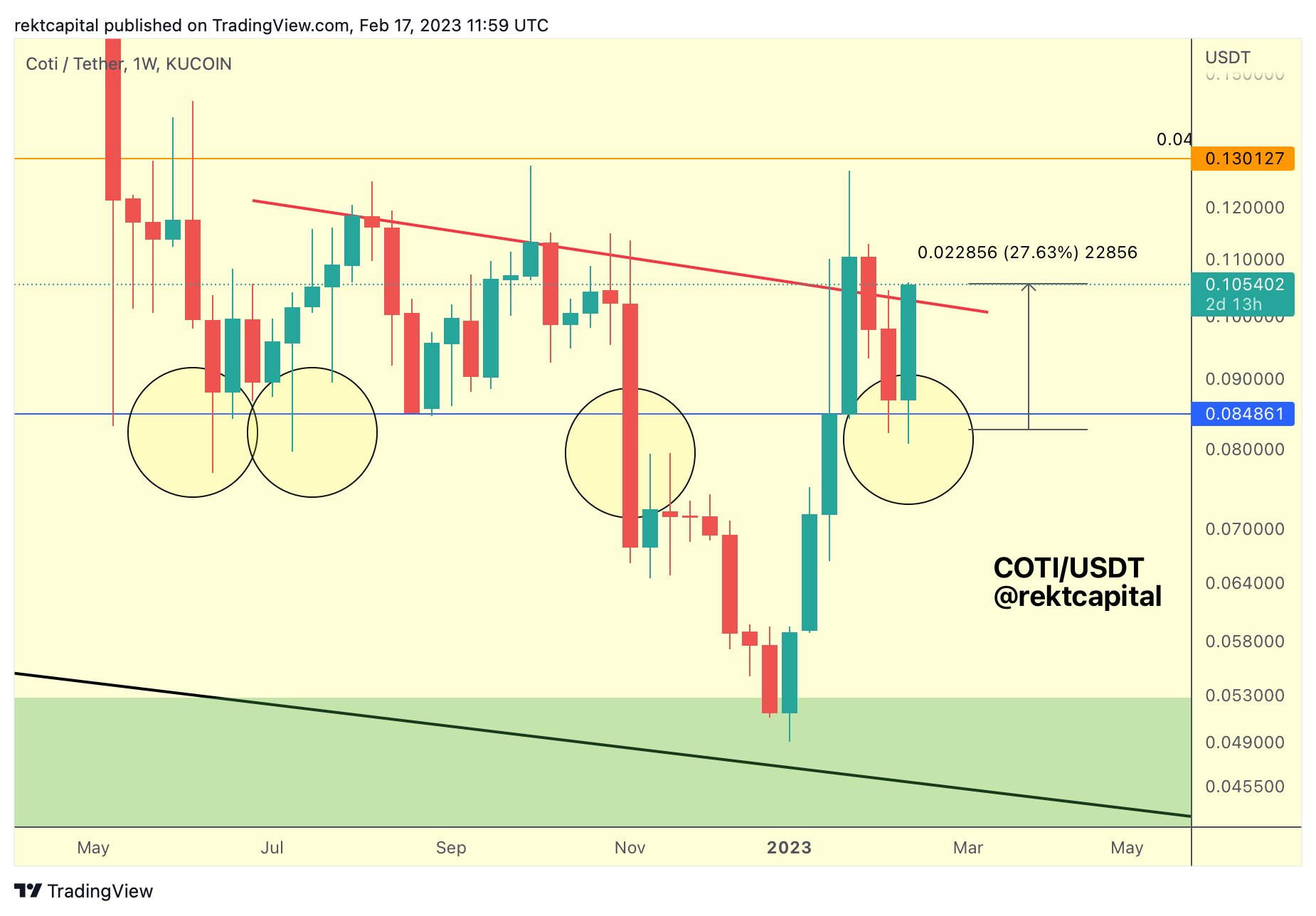 COTI price prediction