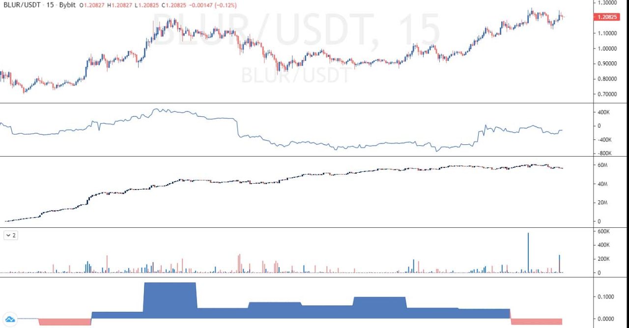 BLUR coin usdt analizi